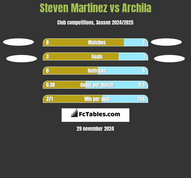 Steven Martinez vs Archila h2h player stats