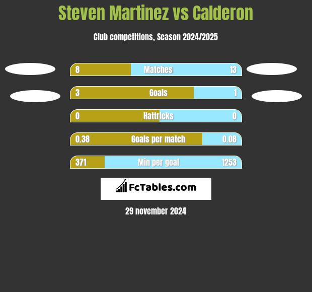 Steven Martinez vs Calderon h2h player stats