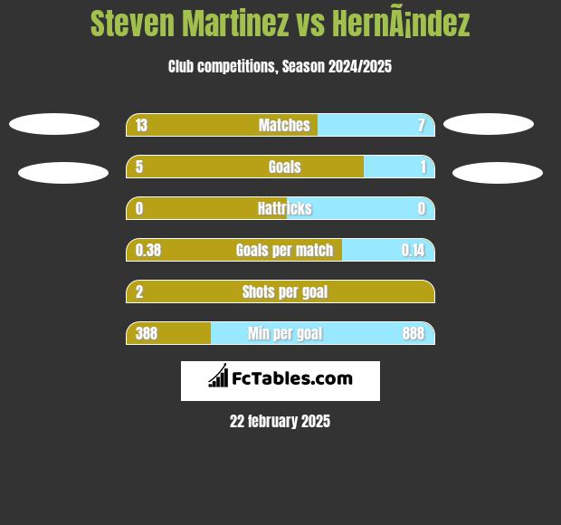 Steven Martinez vs HernÃ¡ndez h2h player stats