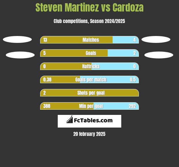 Steven Martinez vs Cardoza h2h player stats