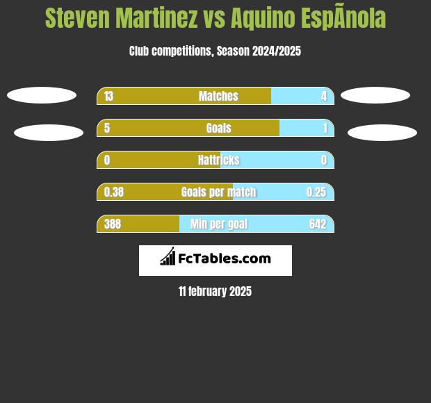 Steven Martinez vs Aquino EspÃ­nola h2h player stats