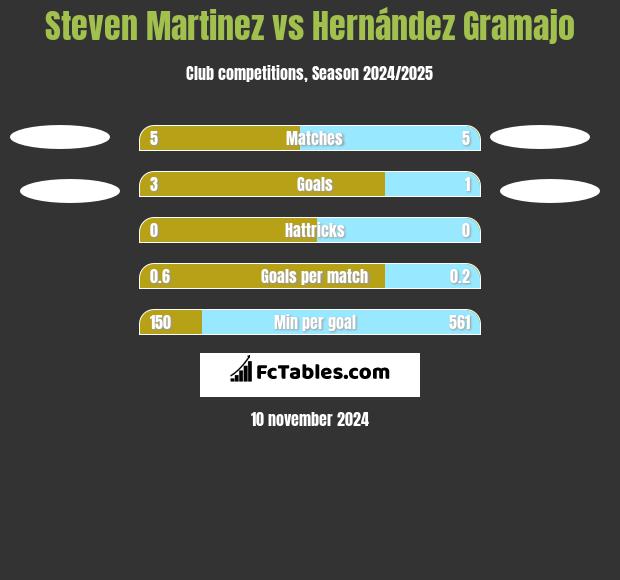 Steven Martinez vs Hernández Gramajo h2h player stats