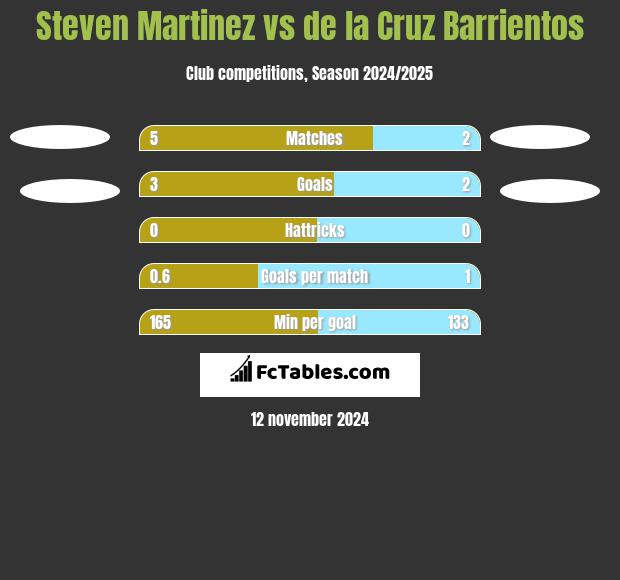 Steven Martinez vs de la Cruz Barrientos h2h player stats