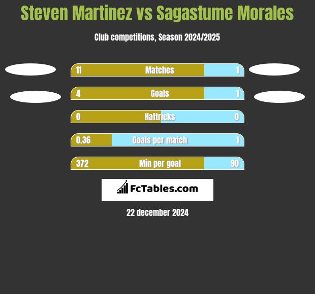 Steven Martinez vs Sagastume Morales h2h player stats