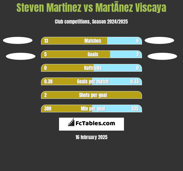 Steven Martinez vs MartÃ­nez Viscaya h2h player stats