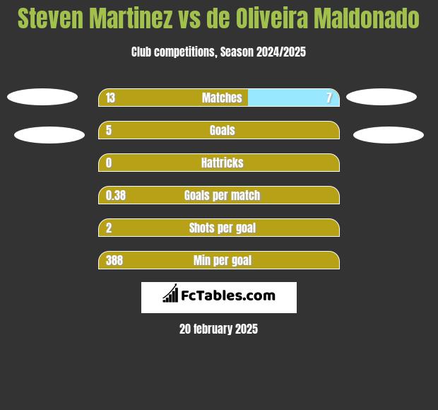 Steven Martinez vs de Oliveira Maldonado h2h player stats