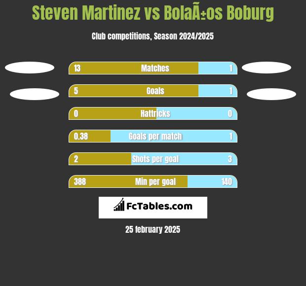 Steven Martinez vs BolaÃ±os Boburg h2h player stats