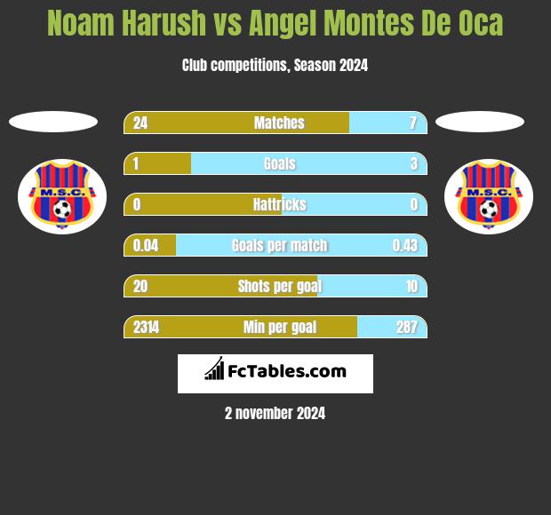 Noam Harush vs Angel Montes De Oca h2h player stats