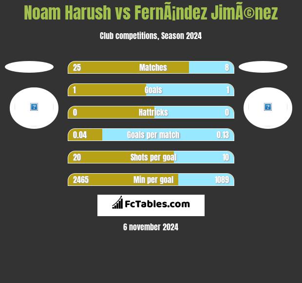 Noam Harush vs FernÃ¡ndez JimÃ©nez h2h player stats