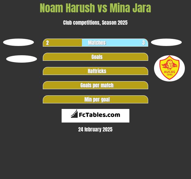 Noam Harush vs Mina Jara h2h player stats