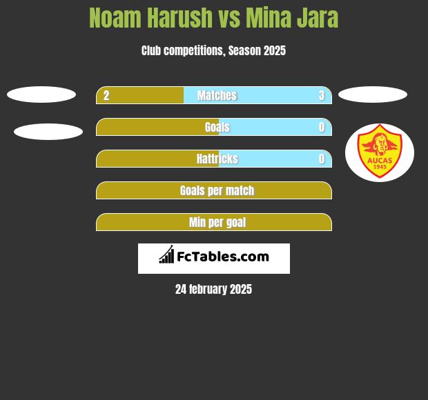 Noam Harush vs Mina Jara h2h player stats