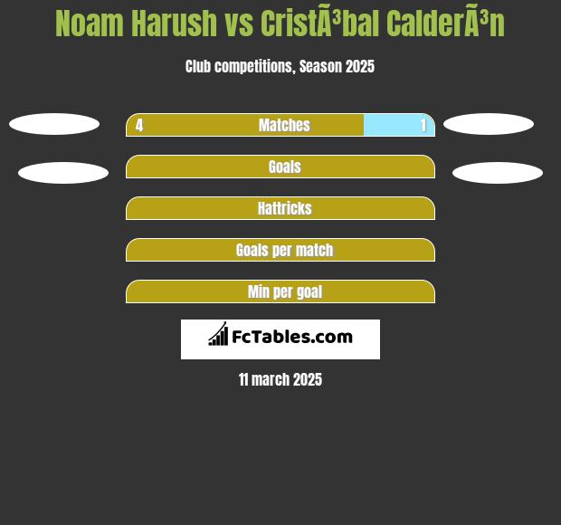 Noam Harush vs CristÃ³bal CalderÃ³n h2h player stats