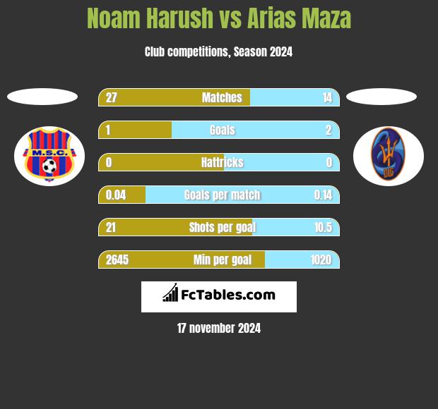 Noam Harush vs Arias Maza h2h player stats