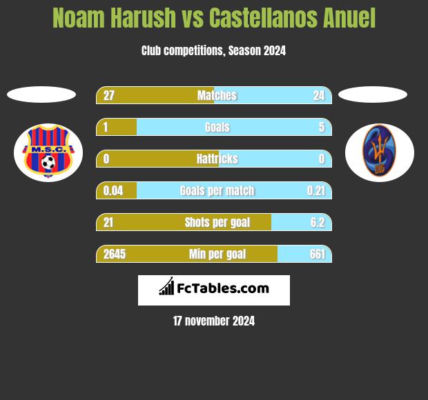 Noam Harush vs Castellanos Anuel h2h player stats