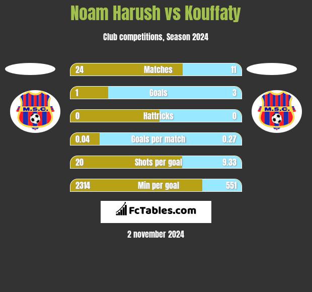 Noam Harush vs Kouffaty h2h player stats