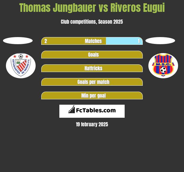 Thomas Jungbauer vs Riveros Eugui h2h player stats