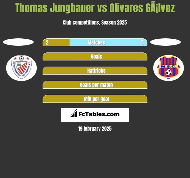 Thomas Jungbauer vs Olivares GÃ¡lvez h2h player stats