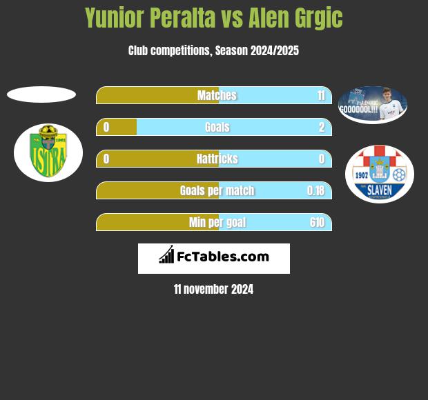 Yunior Peralta vs Alen Grgic h2h player stats