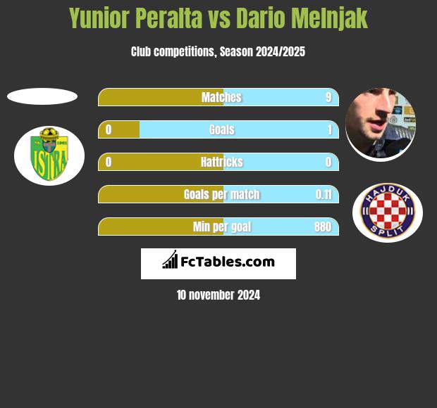 Yunior Peralta vs Dario Melnjak h2h player stats