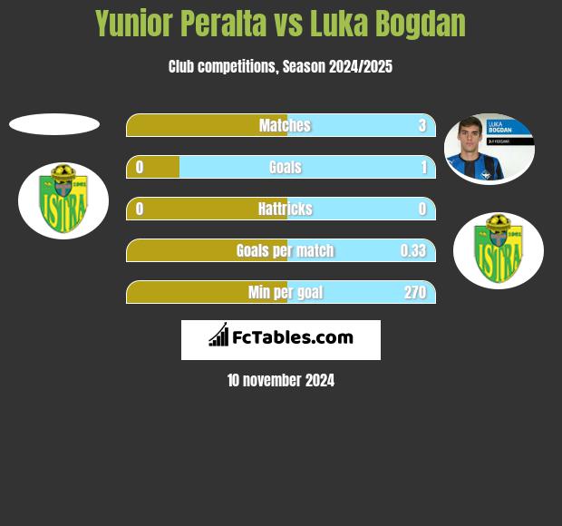 Yunior Peralta vs Luka Bogdan h2h player stats