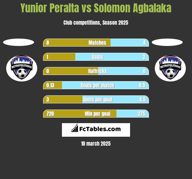 Yunior Peralta vs Solomon Agbalaka h2h player stats