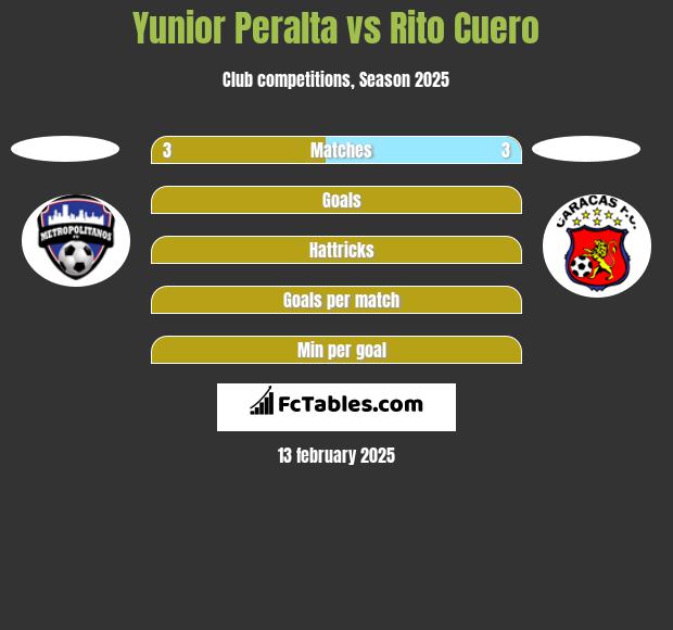 Yunior Peralta vs Rito Cuero h2h player stats