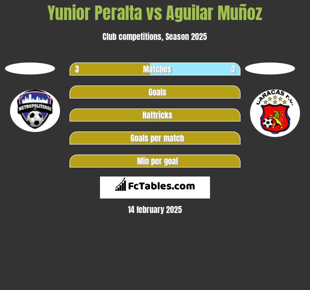 Yunior Peralta vs Aguilar Muñoz h2h player stats