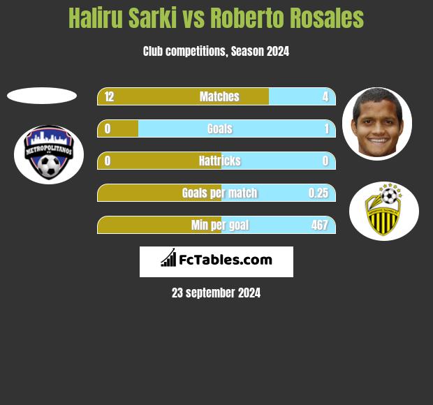 Haliru Sarki vs Roberto Rosales h2h player stats