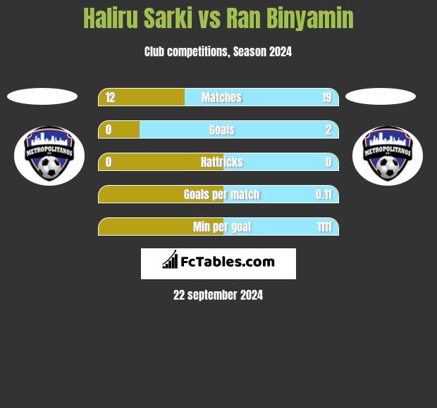 Haliru Sarki vs Ran Binyamin h2h player stats