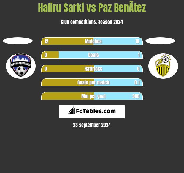 Haliru Sarki vs Paz BenÃ­tez h2h player stats