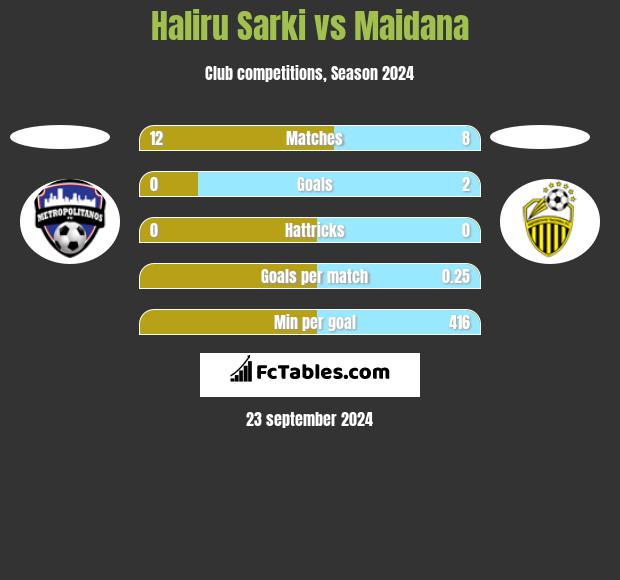 Haliru Sarki vs Maidana h2h player stats