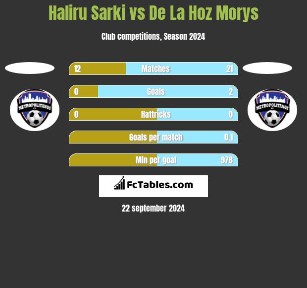 Haliru Sarki vs De La Hoz Morys h2h player stats