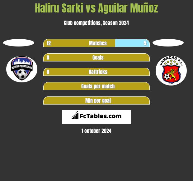 Haliru Sarki vs Aguilar Muñoz h2h player stats