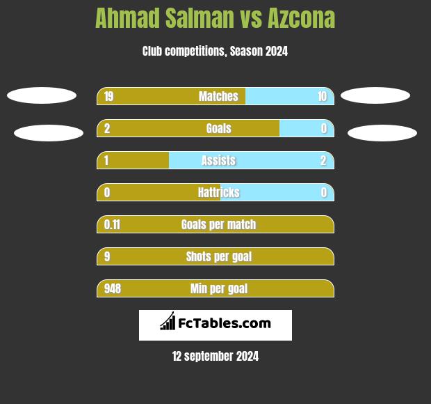 Ahmad Salman vs Azcona h2h player stats