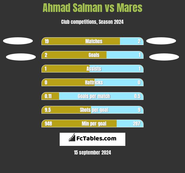 Ahmad Salman vs Mares h2h player stats