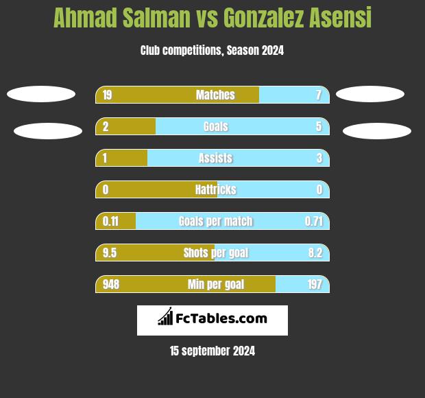 Ahmad Salman vs Gonzalez Asensi h2h player stats