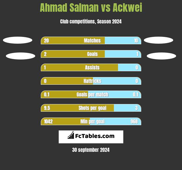 Ahmad Salman vs Ackwei h2h player stats