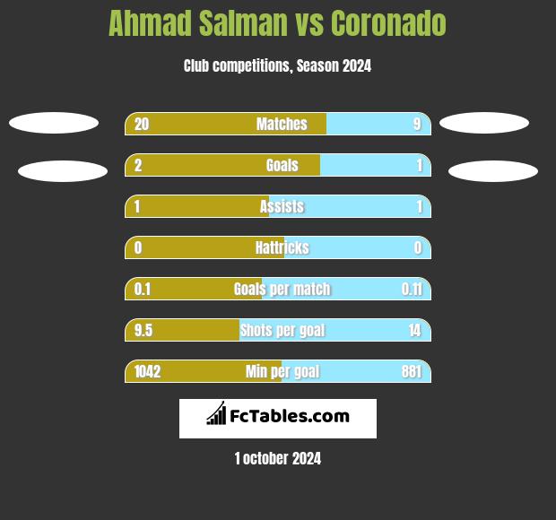 Ahmad Salman vs Coronado h2h player stats