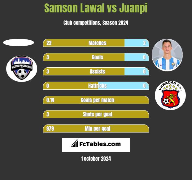 Samson Lawal vs Juanpi h2h player stats