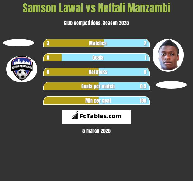 Samson Lawal vs Neftali Manzambi h2h player stats