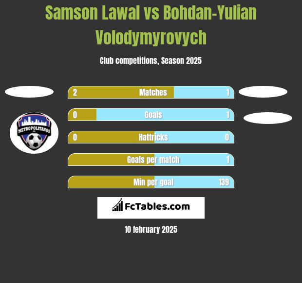 Samson Lawal vs Bohdan-Yulian Volodymyrovych h2h player stats