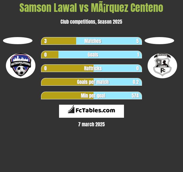 Samson Lawal vs MÃ¡rquez Centeno h2h player stats