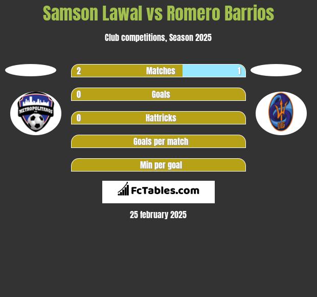 Samson Lawal vs Romero Barrios h2h player stats