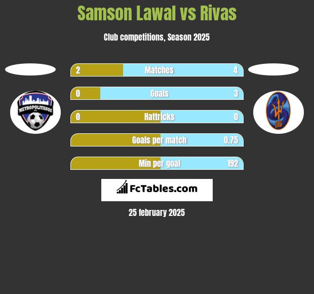 Samson Lawal vs Rivas h2h player stats