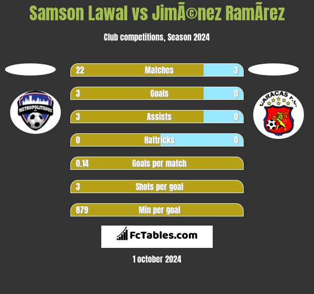 Samson Lawal vs JimÃ©nez RamÃ­rez h2h player stats