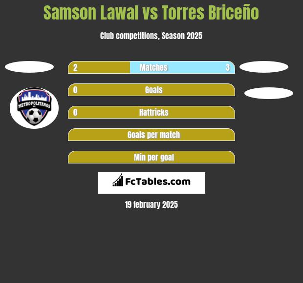 Samson Lawal vs Torres Briceño h2h player stats