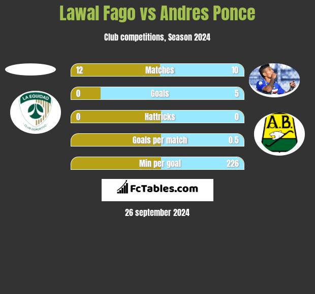 Lawal Fago vs Andres Ponce h2h player stats