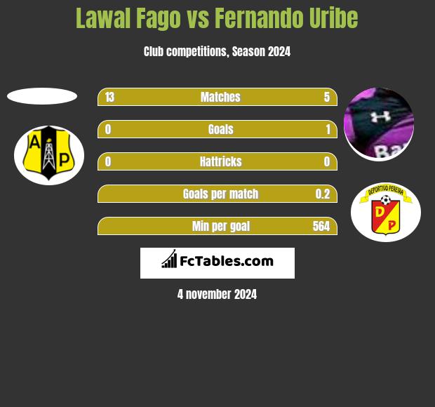 Lawal Fago vs Fernando Uribe h2h player stats