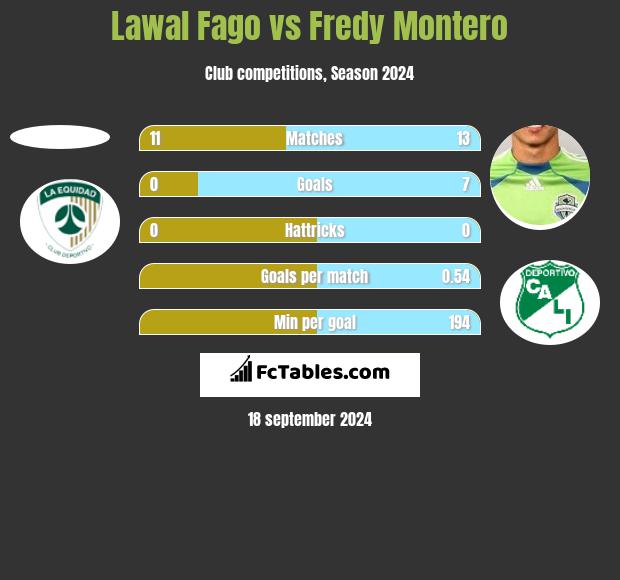 Lawal Fago vs Fredy Montero h2h player stats