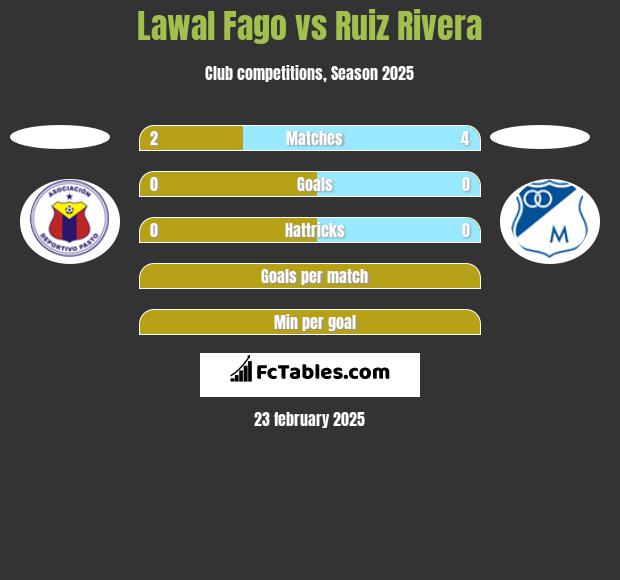 Lawal Fago vs Ruiz Rivera h2h player stats